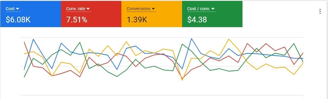 New campaign PPC results