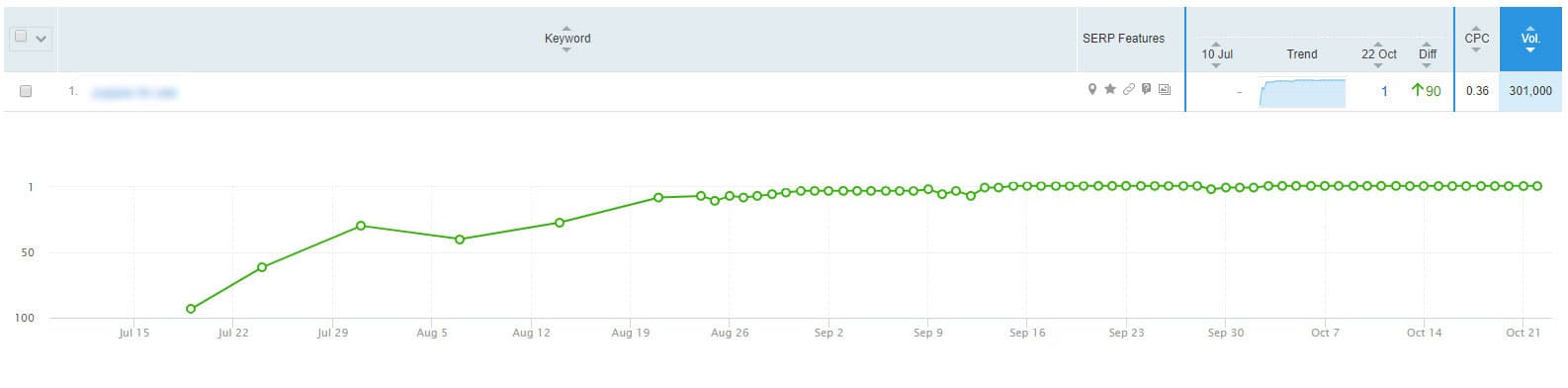 #1 Keyword Rank, High Competition, High Domain Authority