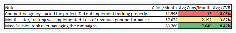 Client #1 before and after PPC results