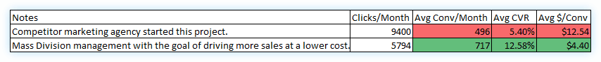 Client #4 before and after PPC results