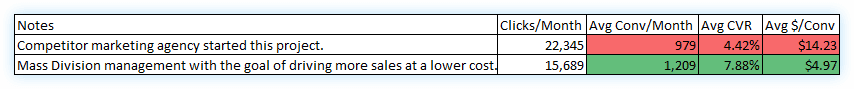 Client #6 before and after PPC results