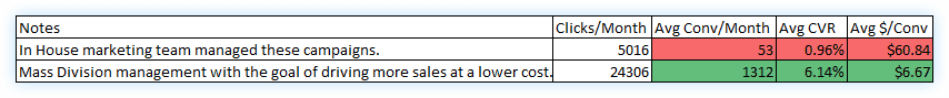 Client #7 before and after PPC results