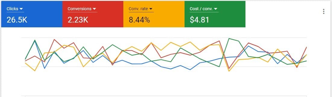 Products & services PPC — after