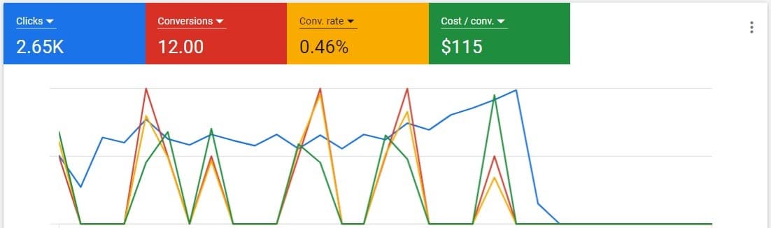 Products & services PPC — before