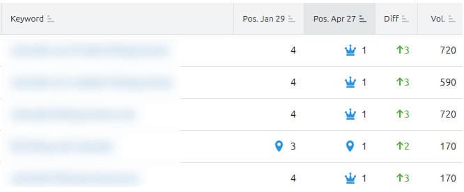 Top #1 Ranking Positions