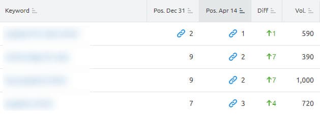 Top #1-3 Ranking Positions